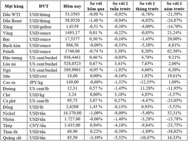 Thị trường ngày 19/10: Dầu đảo chiều giảm trong khi kim loại công nghiệp, cà phê, cao su tăng giá - Ảnh 1.