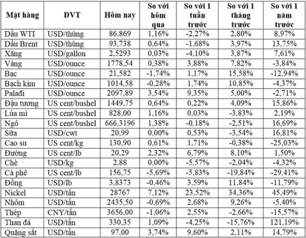 Thị trường ngày 16/11: Giá dầu, quặng sắt, cao su, ngũ cốc đồng loạt tăng, đường thô cao nhất 7 tháng - Ảnh 1.