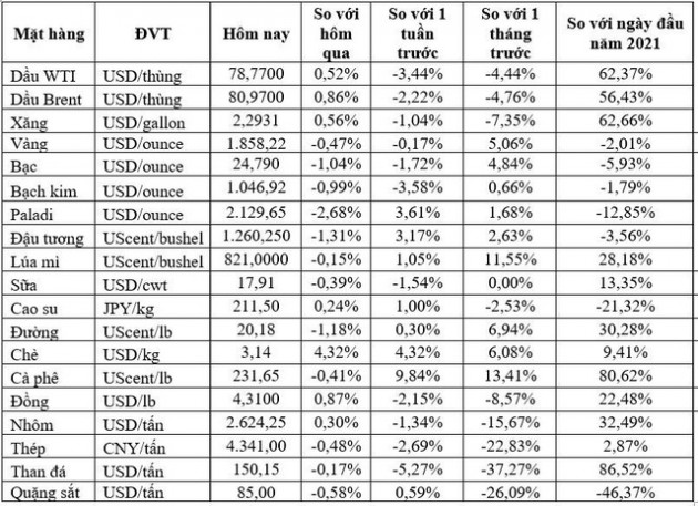 Thị trường ngày 19/11: Giá dầu tăng nhẹ, quặng sắt thấp nhất hơn 1 năm, vàng, thép, cao su, đường... đồng loạt giảm