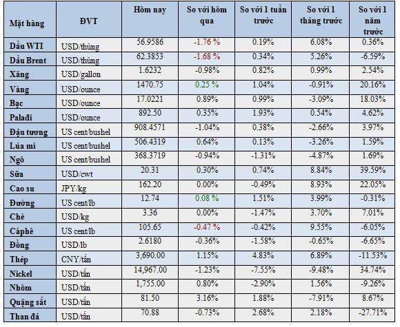 Thị trường ngày 19/11: Thép tăng phiên thứ 5 liên tiếp, dầu giảm hơn 1% - Ảnh 1.