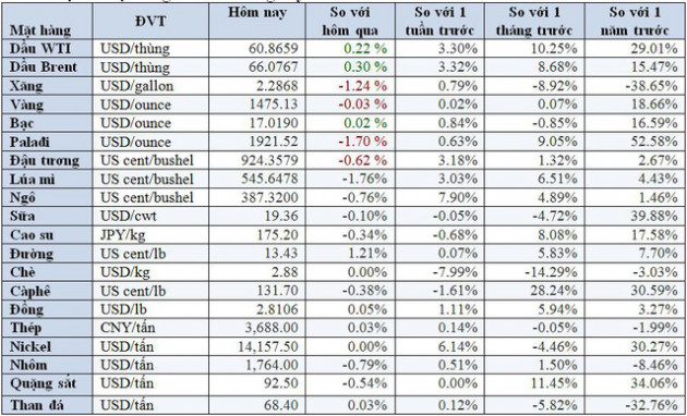 Thị trường ngày 19/12: Đồng rời khỏi mức cao nhất 7 tháng, vàng và thép cùng giảm - Ảnh 1.