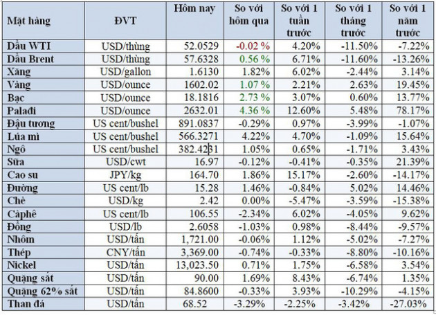 Thị trường ngày 19/2: Giá vàng vượt 1.600 USD, quặng sắt tăng phiên thứ 6 liên tiếp - Ảnh 2.