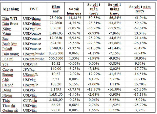 Thị trường ngày 19/3: Giá dầu thô Mỹ thấp nhất 18 năm, vàng quay đầu giảm 3,6% - Ảnh 1.