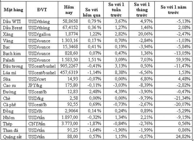 Thị trường ngày 19/3: Giá dầu và cao su cùng tăng, vàng neo trên 1.300 USD/ounce - Ảnh 1.