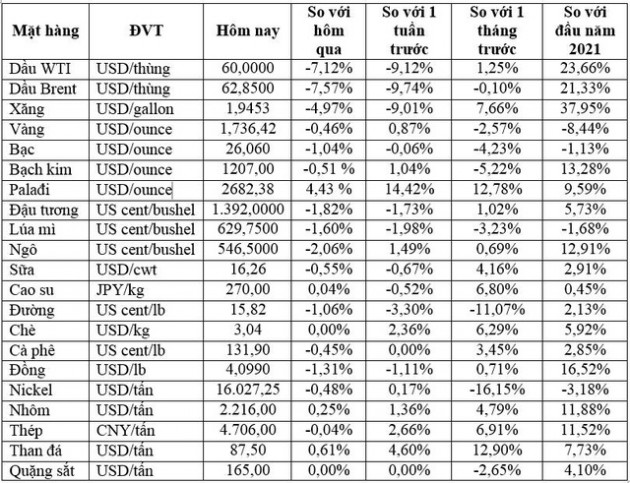 Thị trường ngày 19/3: Lợi suất trái phiếu Mỹ vượt 1,74%, USD tăng 0,5%, dầu bốc hơi 7%, sắt thép vẫn tăng giá - Ảnh 1.