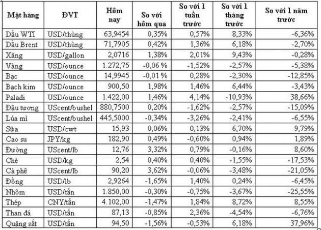 Thị trường ngày 19/4: Dầu thô hồi phục, ethanol tăng vọt 18% lên mức cao kỷ lục, sữa tăng phiên thứ 10 liên tiếp - Ảnh 1.