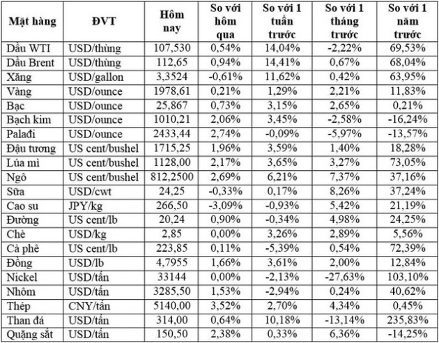 Thị trường ngày 19/4: Giá dầu tăng hơn 1%, vàng cao nhất một tháng, ngô cao nhất 10 năm - Ảnh 1.