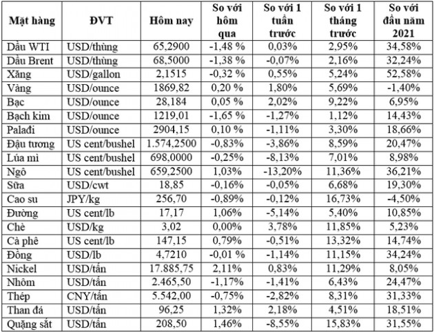 Thị trường ngày 19/5: Giá dầu giảm, vàng, kim loại, quặng sắt, nông sản đồng loạt tăng - Ảnh 1.