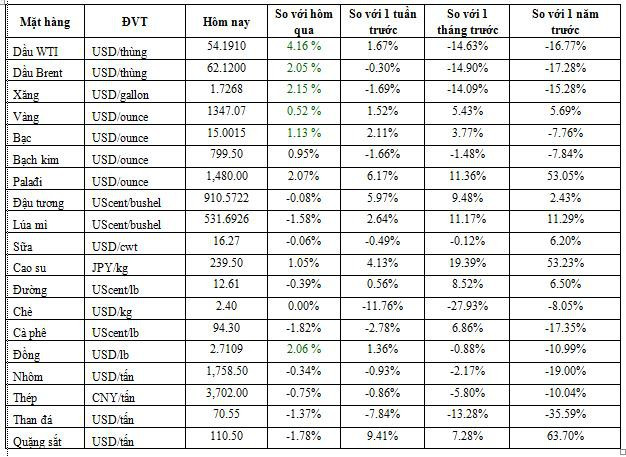 Thị trường ngày 19/6: Dầu, vàng, thép bật tăng, giá tiêu giảm hơn 3%, cà phê thấp nhất 3 tuần - Ảnh 1.