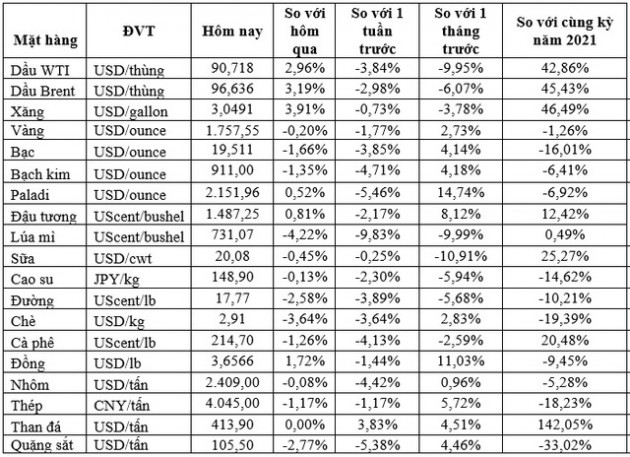 Thị trường ngày 19/8: Giá dầu tăng mạnh 3%, quặng sắt thấp nhất 3 tuần - Ảnh 1.