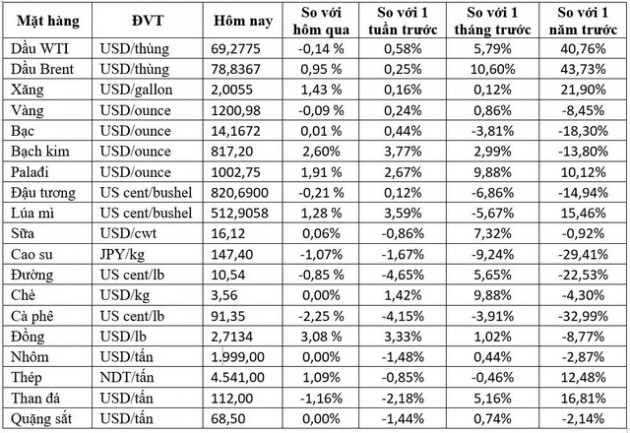 Thị trường ngày 19/9: Dầu mỏ, sắt thép đồng loạt tăng giá trong khi cao su xuống thấp nhất 2 năm - Ảnh 1.