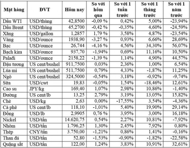 Thị trường ngày 20/08: Vàng quay đầu giảm 2%, quặng sắt vượt 120 USD/tấn - Ảnh 1.