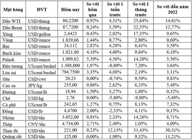 Thị trường ngày 20/1: Giá dầu cao nhất gần 7 năm, các hàng hóa khác đều lập kỷ lục cao - Ảnh 1.
