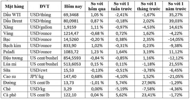 Thị trường ngày 20/10: Dầu, vàng và kim loại công nghiệp đều tăng phiên cuối tuần - Ảnh 1.