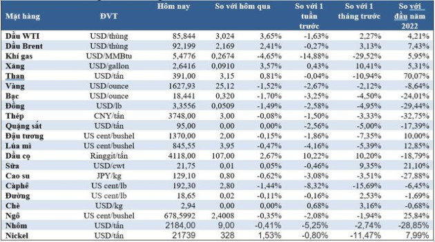 Thị trường ngày 20/10: Giá dầu tăng, vàng, đồng và nhiều mặt hàng khác giảm - Ảnh 1.