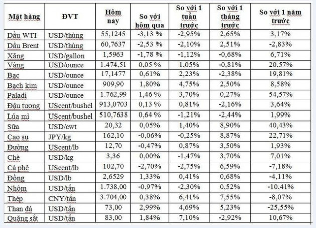 Thị trường ngày 20/11: Dầu tiếp tục giảm sâu, vàng cao nhất 1 tuần - Ảnh 1.