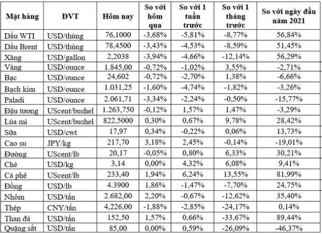 Thị trường ngày 20/11: Giá dầu dưới ngưỡng 80 USD/thùng, vàng thấp nhất 1 tuần, nhôm, đồng, sắt thép, cao su… đồng loạt tăng