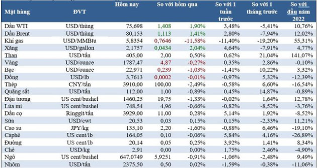Thị trường ngày 20/12: Giá dầu và đồng tăng, vàng, sắt thép và nông sản đồng loạt giảm - Ảnh 1.