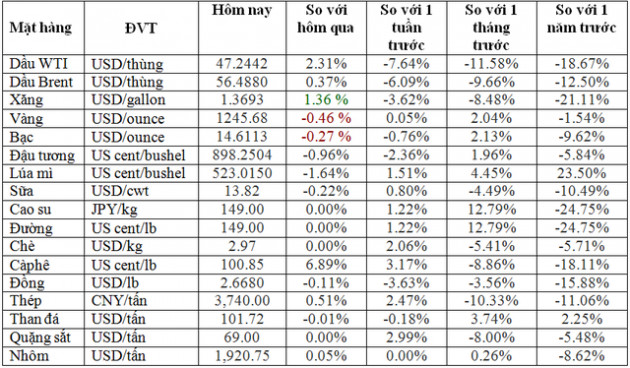 Thị trường ngày 20/12: Giá nhiều mặt hàng đảo chiều tăng, dầu thô hồi phục - Ảnh 1.