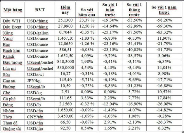 Thị trường ngày 20/3: Dầu thô Mỹ bật tăng 25%, vàng tiếp đà giảm - Ảnh 1.