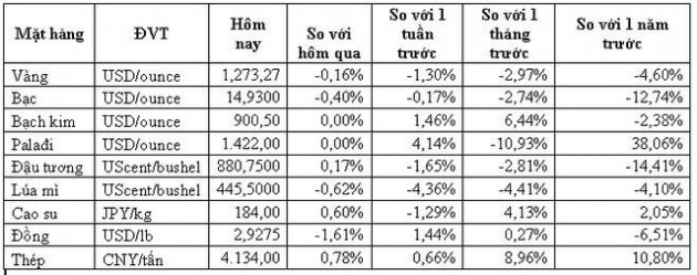 Thị trường ngày 20/4: Quặng sắt có tuần giảm mạnh nhất 5 tháng, cao su giảm tuần đầu tiên trong 3 tuần - Ảnh 3.