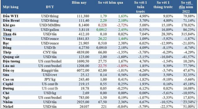 Thị trường ngày 20/5: Giá dầu, vàng và đồng cùng tăng cao, trong khi cao su, cà phê giảm - Ảnh 1.