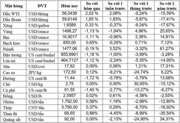 Thị trường ngày 20/8: Dầu tiếp đà tăng, vàng, quặng sắt đồng loạt giảm - Ảnh 1.