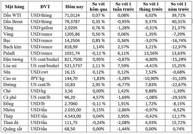 Thị trường ngày 20/9: Giá dầu tiếp tục tăng gần 2%, giá sữa toàn cầu thấp nhất gần 2 năm - Ảnh 1.