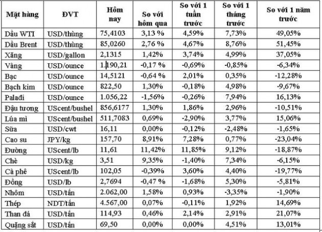 Thị trường ngày 2/10: Giá dầu tăng vọt qua 85 USD/thùng, các nông sản cũng tăng giá mạnh - Ảnh 1.