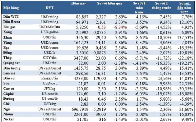 Thị trường ngày 2/11: Giá dầu tăng 2%, vàng, quặng sắt, cao su tăng, dầu cọ đạt đỉnh 10 tuần - Ảnh 2.