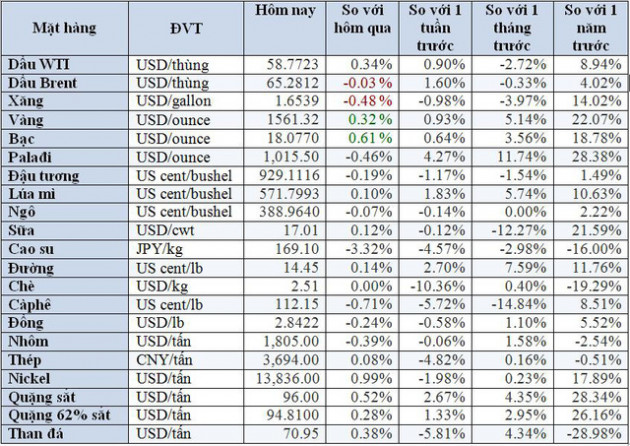 Thị trường ngày 21/1: Giá dầu, vàng tăng cao, đường lập đỉnh 2 năm - Ảnh 3.