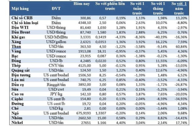 Thị trường ngày 21/1: Giá vàng và đồng giảm, dầu, cao su và quặng sắt tăng - Ảnh 2.