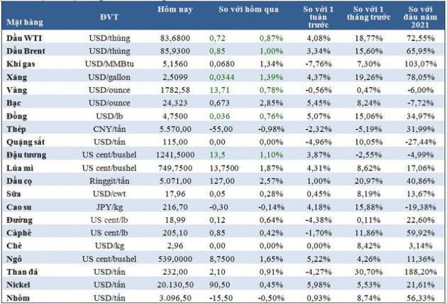 Thị trường ngày 21/10: Giá dầu, vàng, đồng, sắt thép… tăng mạnh, riêng than giảm - Ảnh 1.
