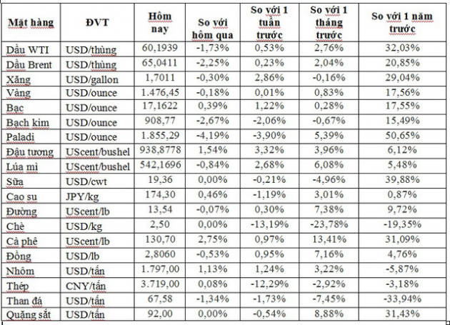 Thị trường ngày 21/12: Dầu, vàng và quặng sắt đồng loạt giảm, trong khi đồng cao nhất 7 tháng - Ảnh 1.