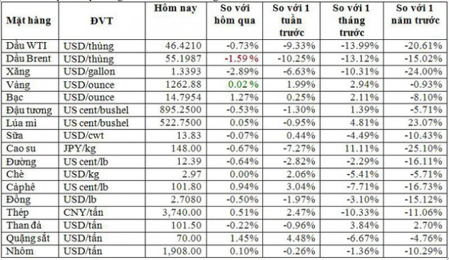 Thị trường ngày 21/12: Giá dầu lại giảm mạnh 5%, nhôm thấp nhất 16 tháng, cao su lập đỉnh 3,5 tháng - Ảnh 2.