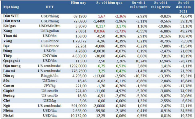 Thị trường ngày 21/12: Giá dầu, vàng, cao su đồng loạt lao dốc, riêng quặng sắt tăng - Ảnh 1.