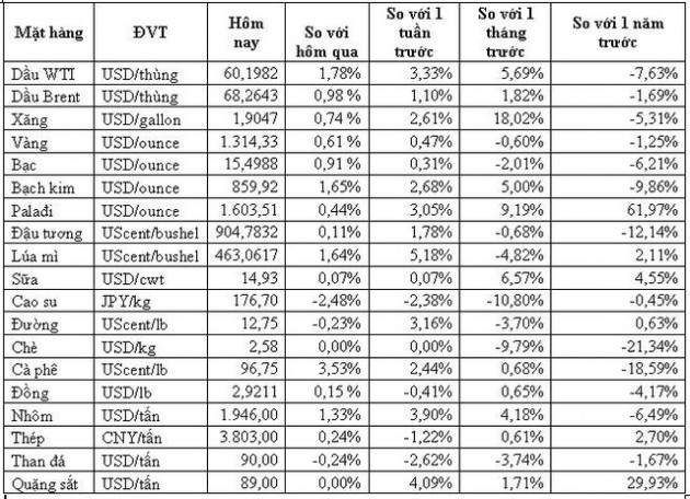 Thị trường ngày 21/3: Dầu WTI vượt 60 USD/thùng, quặng sắt giảm mạnh 6% - Ảnh 1.