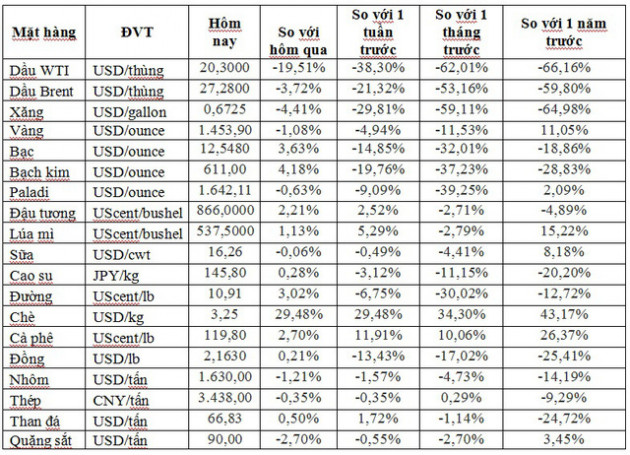 Thị trường ngày 21/3: Giá dầu thô Mỹ quay đầu giảm 10,7%, vàng bật tăng hơn 3% - Ảnh 1.