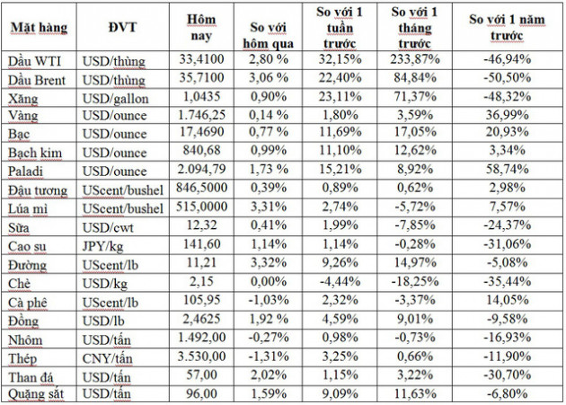 Thị trường ngày 21/5: Giá dầu bật tăng hơn 4%, đồng và cao su cao nhất 2 tháng - Ảnh 1.