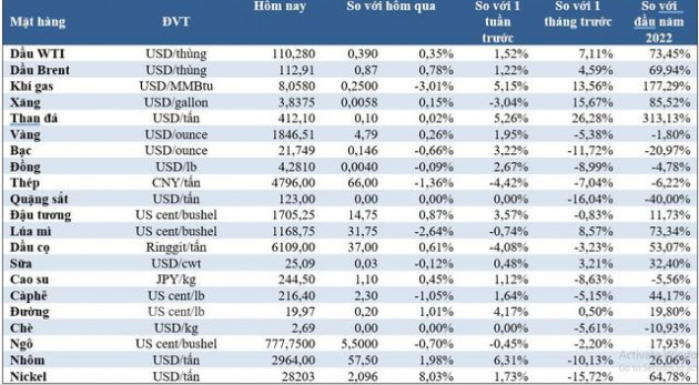 Thị trường ngày 21/5: Giá dầu, vàng, đồng, sắt thép đồng loạt tăng mạnh - Ảnh 1.