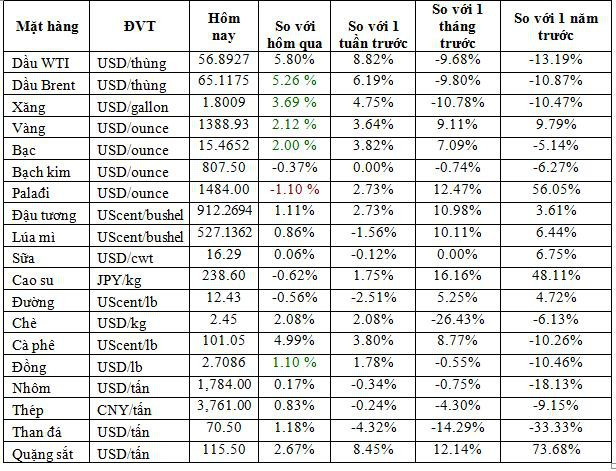 Thị trường ngày 21/6: dầu nhảy vọt hơn 5%, vàng cao nhất gần 6 năm - Ảnh 2.