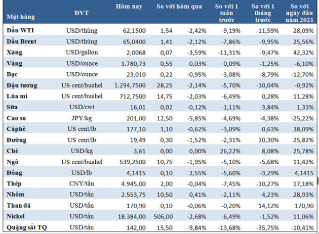 Thị trường ngày 21/8: Giá dầu giảm 7 phiên liên tiếp, giá vàng, thép và đồng đảo chiều tăng - Ảnh 2.