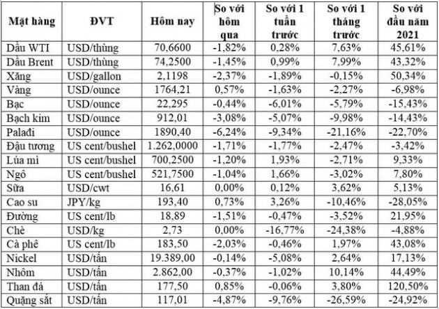 Thị trường ngày 21/9: Giá vàng tăng, dầu giảm 2%, đồng thấp nhất một tháng - Ảnh 1.