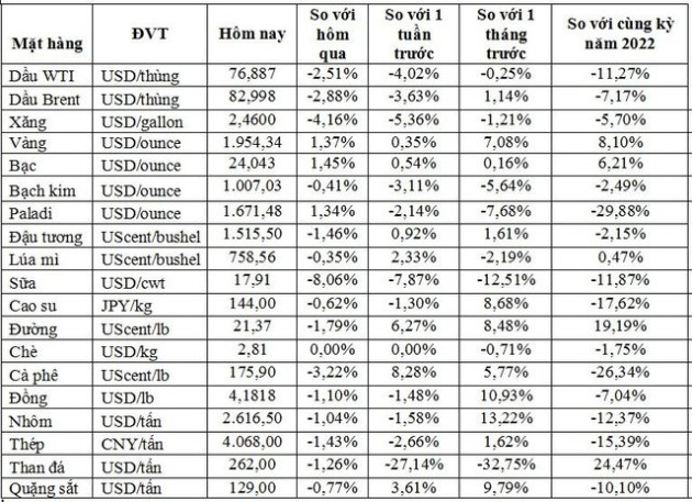 Thị trường ngày 2/2: Giá dầu giảm mạnh hơn 3%, vàng cao nhất hơn 9 tháng - Ảnh 2.