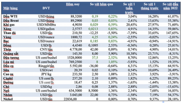 Thị trường ngày 2/2: Giá đồng loạt tăng, đậu tương cao nhất 7 tháng - Ảnh 1. Thị trường ngày 2/2: Giá đồng loạt tăng, đậu tương cao nhất 7 tháng - Ảnh 1.