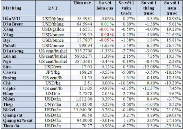 Thị trường ngày 22/1: Dầu và vàng tiếp tục “rớt” giá, cao su giảm hơn 4% - Ảnh 1.