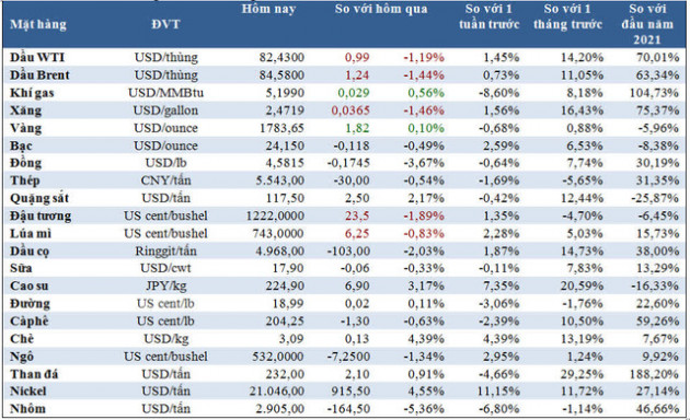 Thị trường ngày 22/10: Giá dầu, vàng, đồng, sắt thép, nông sản đồng loạt lao dốc