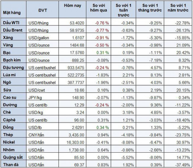 Thị trường ngày 22/10: Giá dầu, vàng, thép đồng loạt giảm, đồng cao nhất 1 tháng - Ảnh 2.
