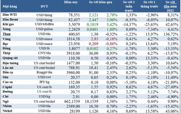 Thị trường ngày 22/12: Giá dầu, cà phê, sắt thép tăng, thị trường khởi sắc - Ảnh 3.