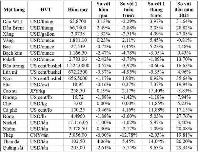 Thị trường ngày 22/5: Giá dầu bật tăng 2% trong khi vàng, đồng, quặng sắt, đường, cà phê đồng loạt giảm - Ảnh 1.